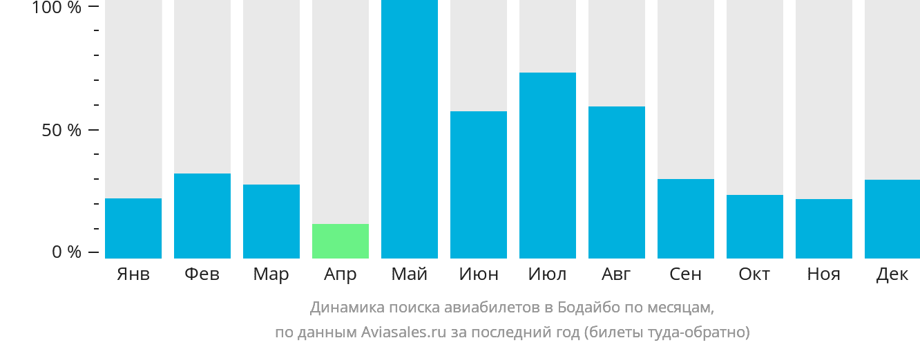 Динамика поиска авиабилетов в Бодайбо по месяцам
