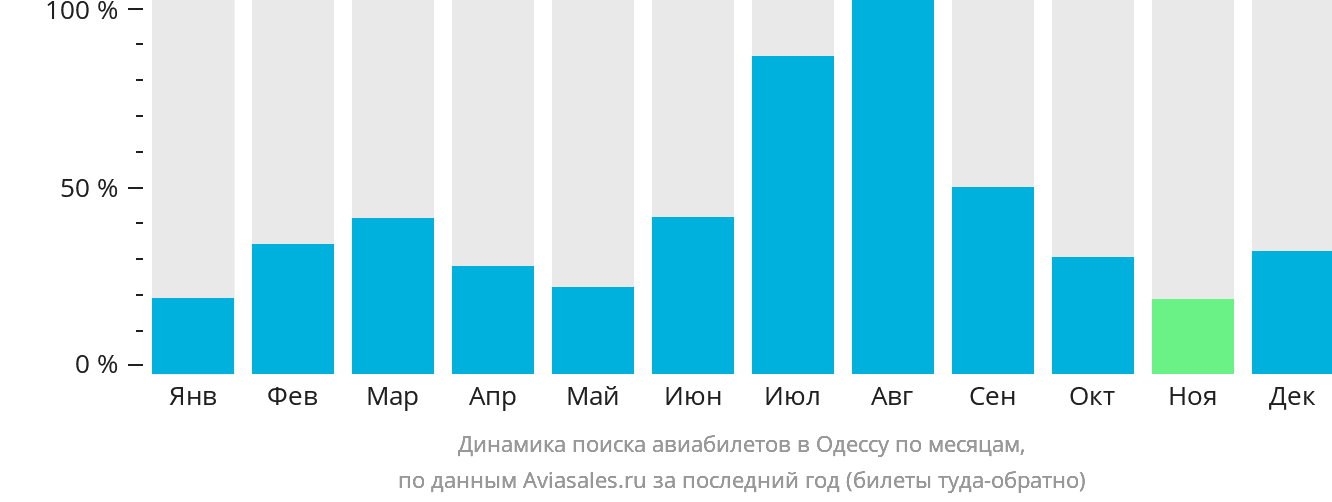 Динамика поиска авиабилетов в Одессу по месяцам