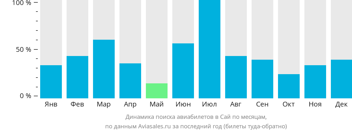 Динамика поиска авиабилетов в Сай по месяцам
