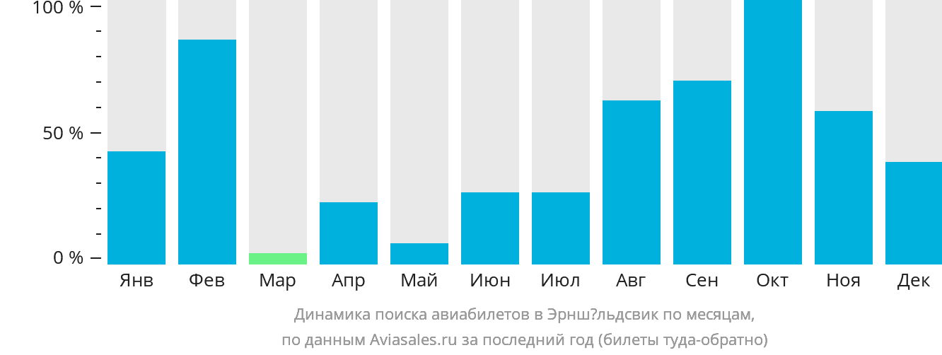 Динамика поиска авиабилетов в Эрншёльдсвик по месяцам