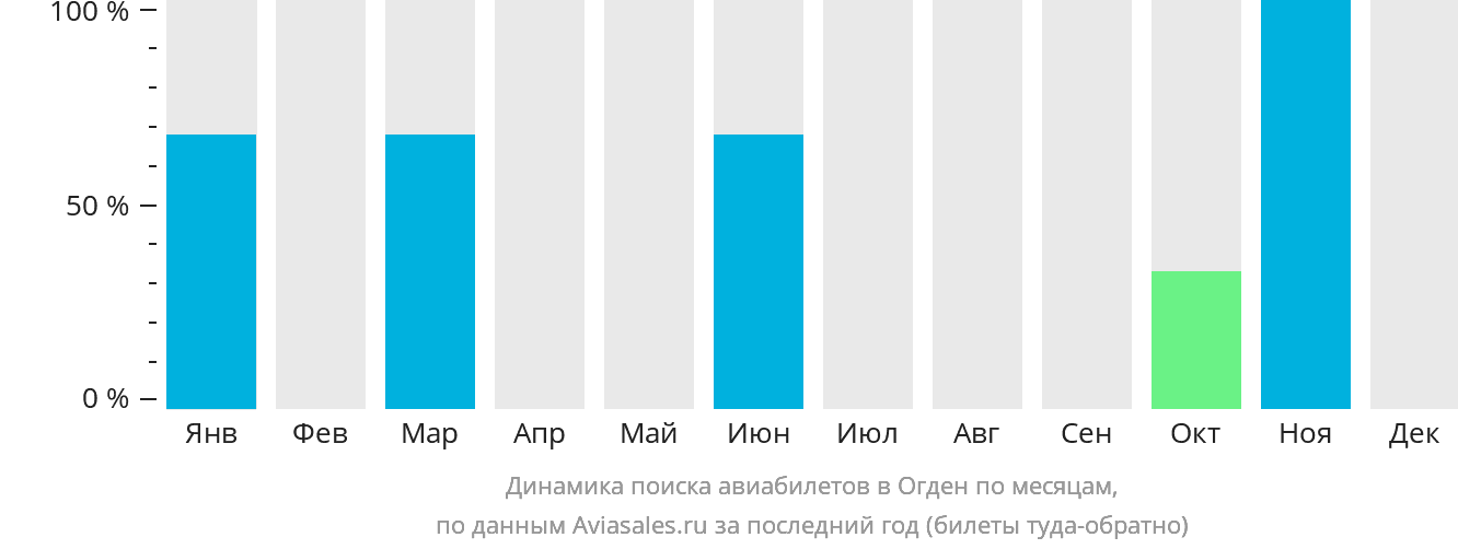 Динамика поиска авиабилетов в Огден по месяцам