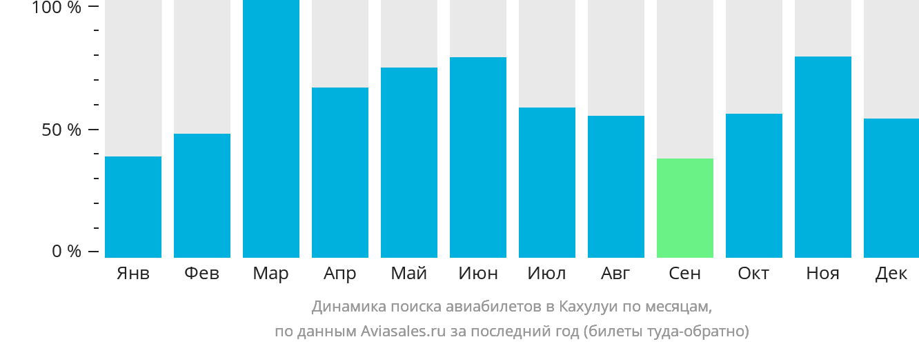 Динамика поиска авиабилетов в Кахулуи по месяцам