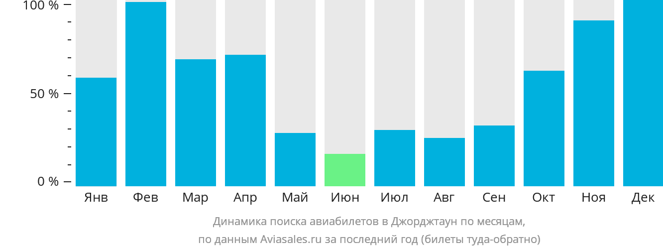 Динамика поиска авиабилетов в Джорджтаун по месяцам