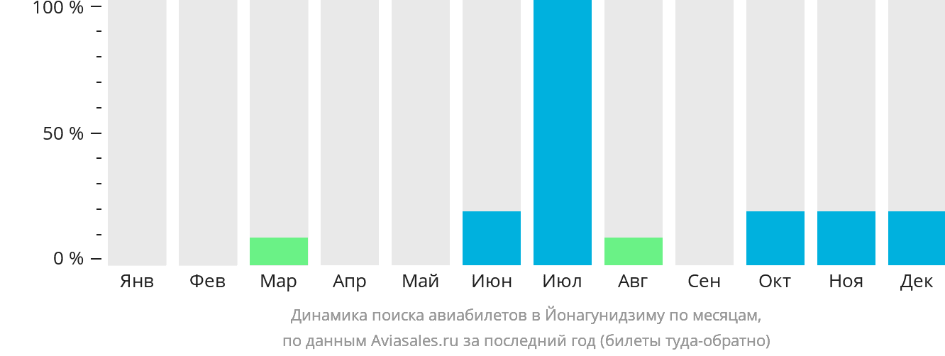 Динамика поиска авиабилетов в Йонагунидзиму по месяцам