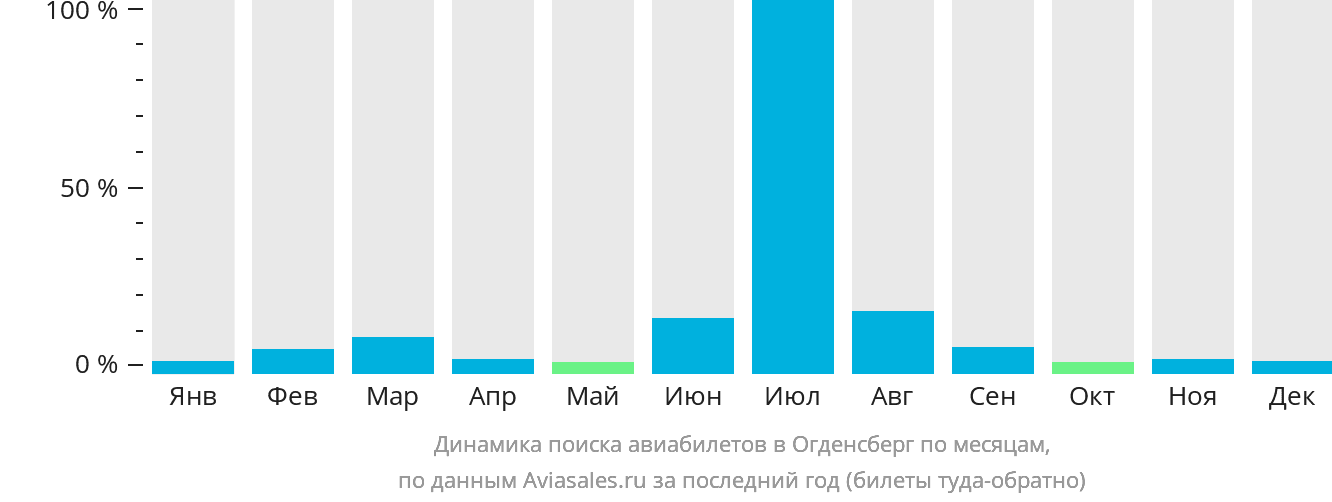 Динамика поиска авиабилетов в Огденсберг по месяцам