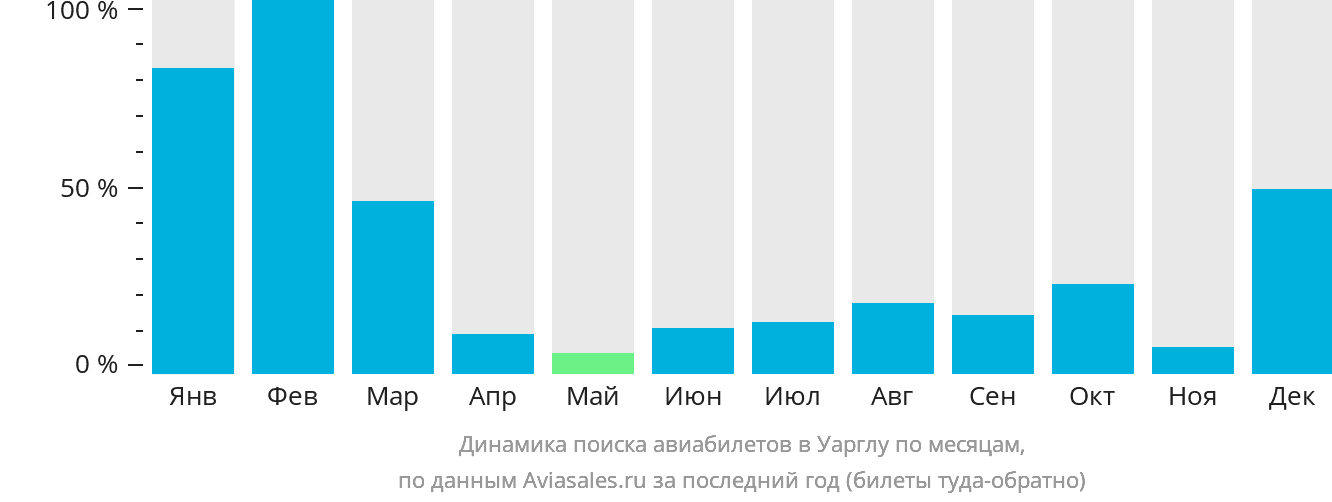 Динамика поиска авиабилетов в Уарглу по месяцам