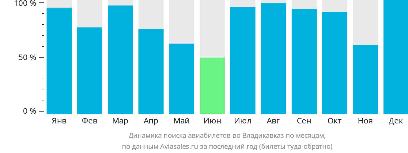 Динамика поиска авиабилетов во Владикавказ по месяцам