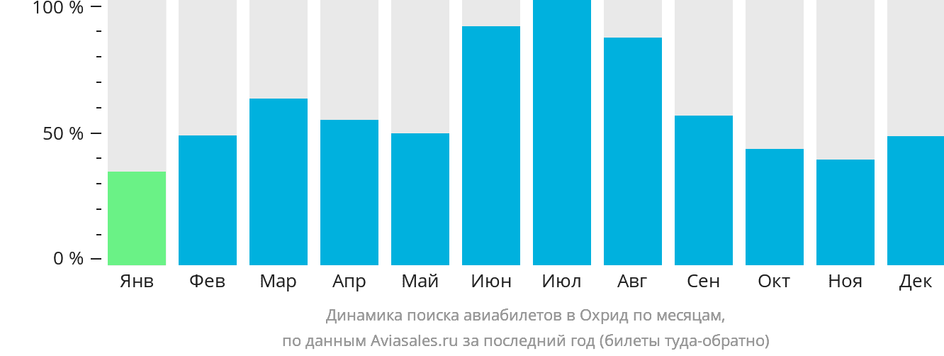 Динамика поиска авиабилетов в Охрид по месяцам