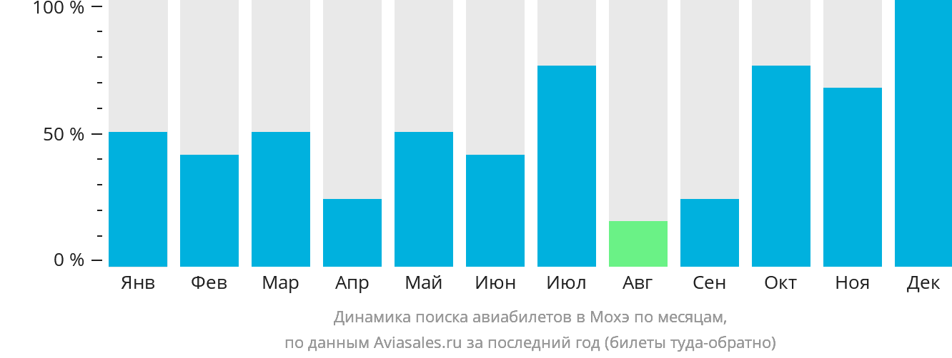 Динамика поиска авиабилетов в Мохэ по месяцам