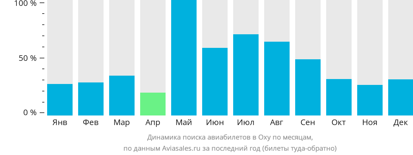 Динамика поиска авиабилетов в Оху по месяцам