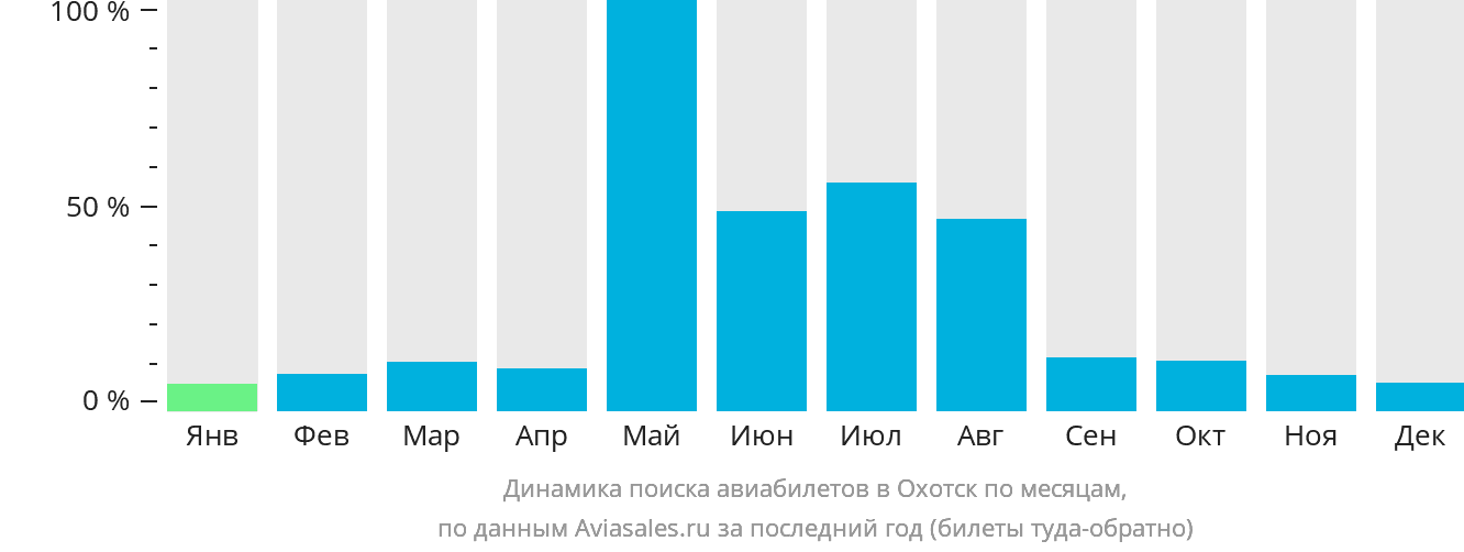 Динамика поиска авиабилетов в Охотск по месяцам