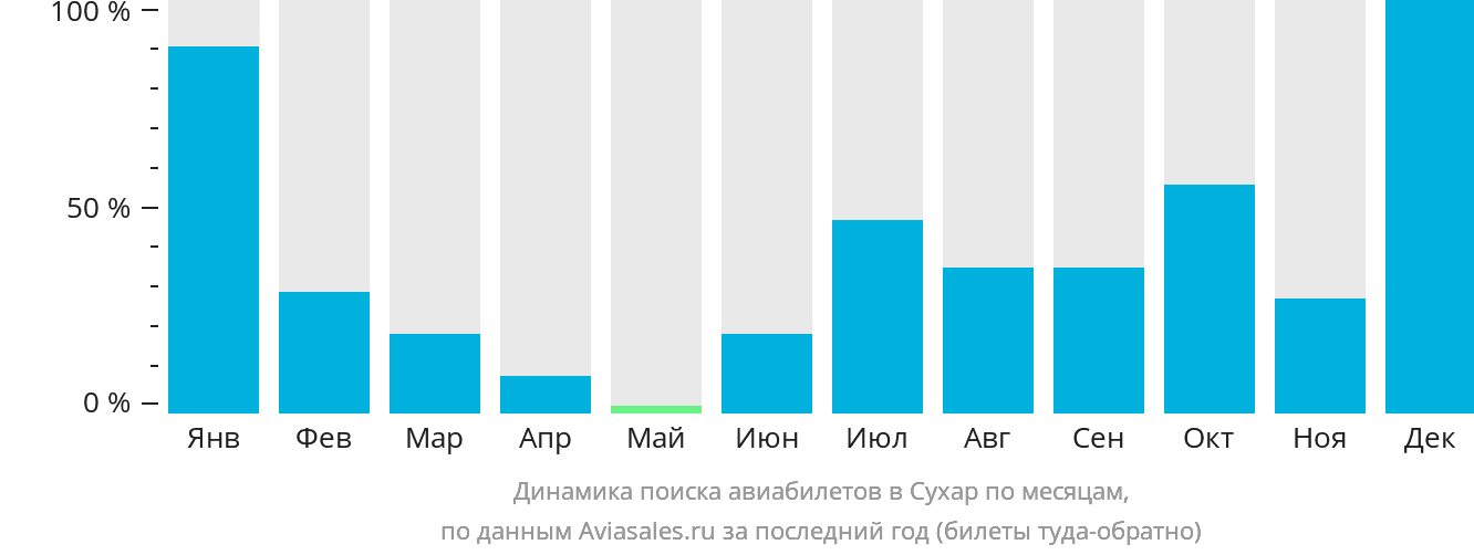 Динамика поиска авиабилетов в Сухар по месяцам