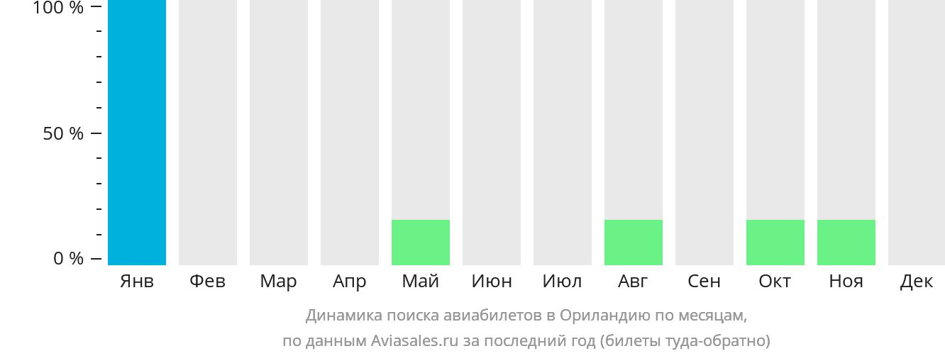 Динамика поиска авиабилетов в Ориландию по месяцам