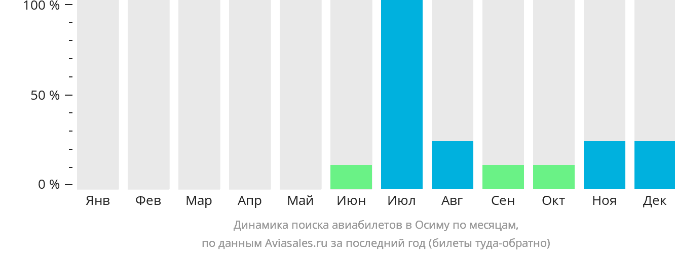 Динамика поиска авиабилетов в Осиму по месяцам