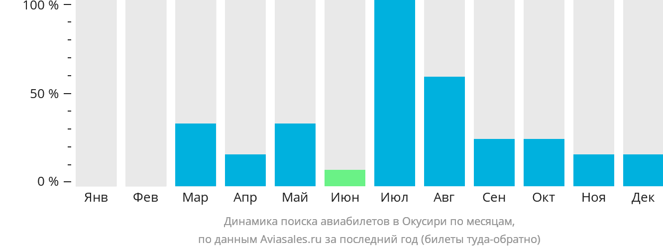 Динамика поиска авиабилетов в Окусири по месяцам