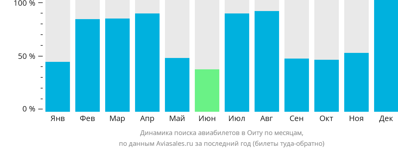 Динамика поиска авиабилетов в Оиту по месяцам