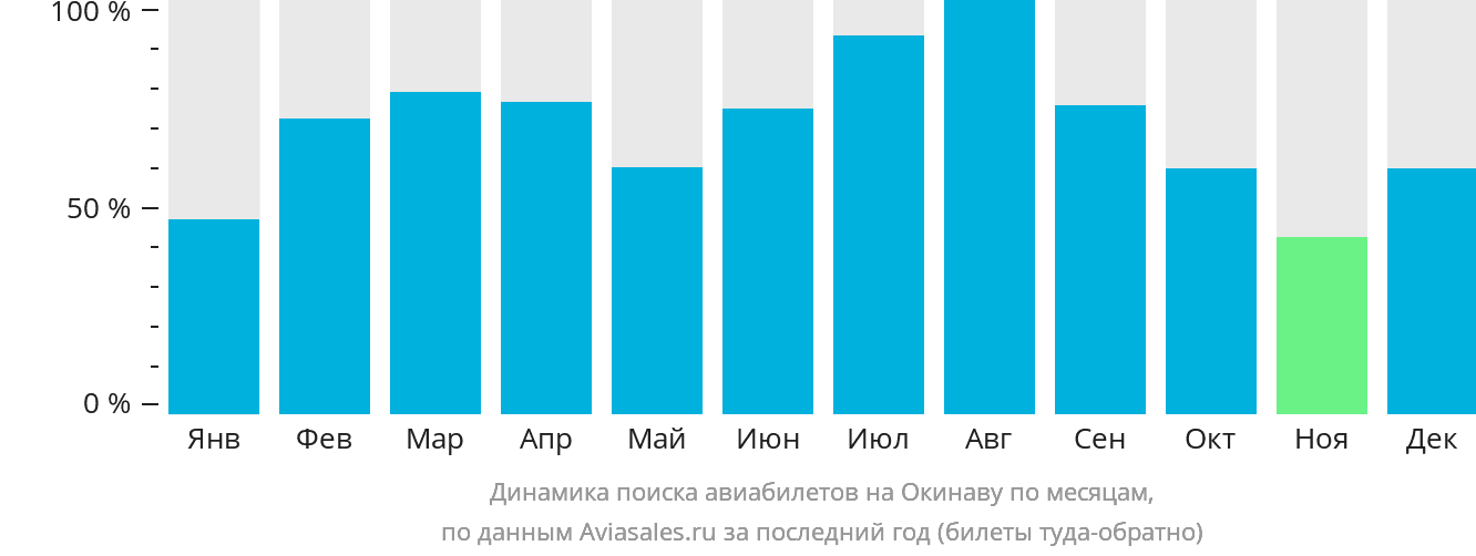 Динамика поиска авиабилетов на Окинаву по месяцам