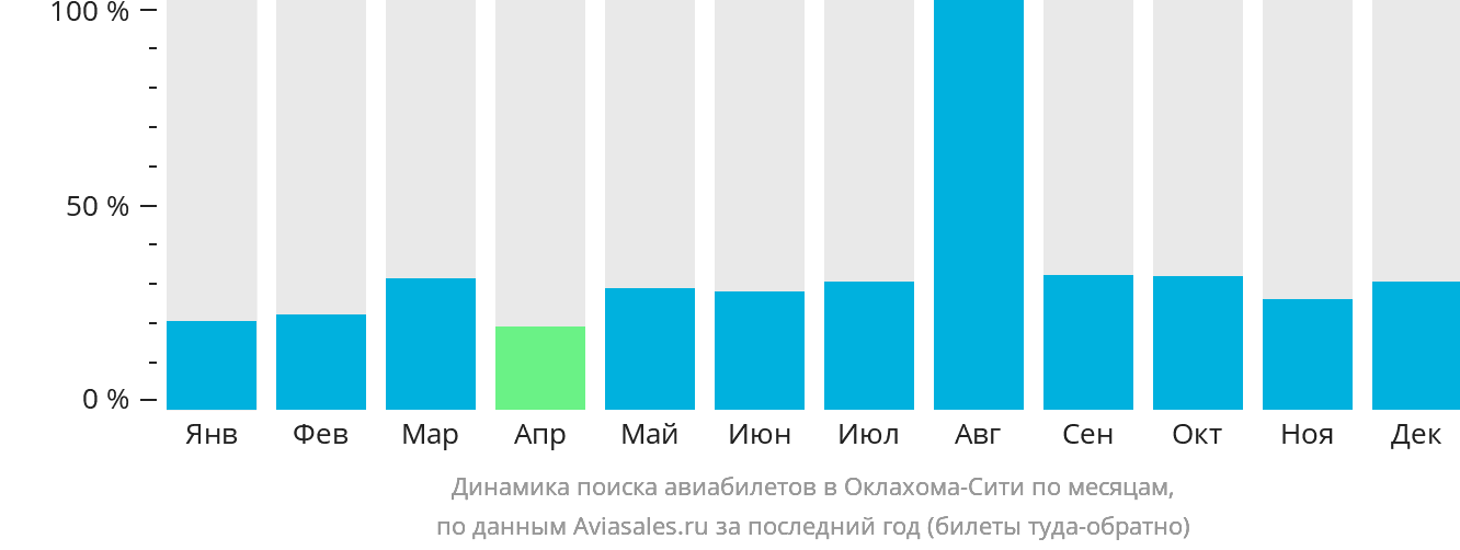 Динамика поиска авиабилетов в Оклахома-Сити по месяцам