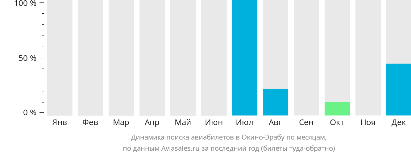 Динамика поиска авиабилетов в Окино-Эрабу по месяцам