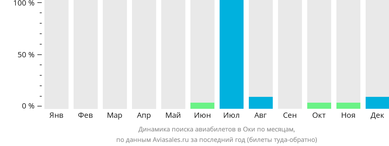 Динамика поиска авиабилетов в Оки по месяцам
