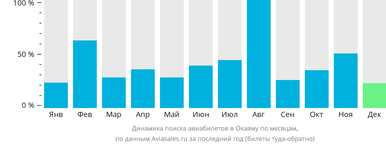 Динамика поиска авиабилетов в Окаяму по месяцам