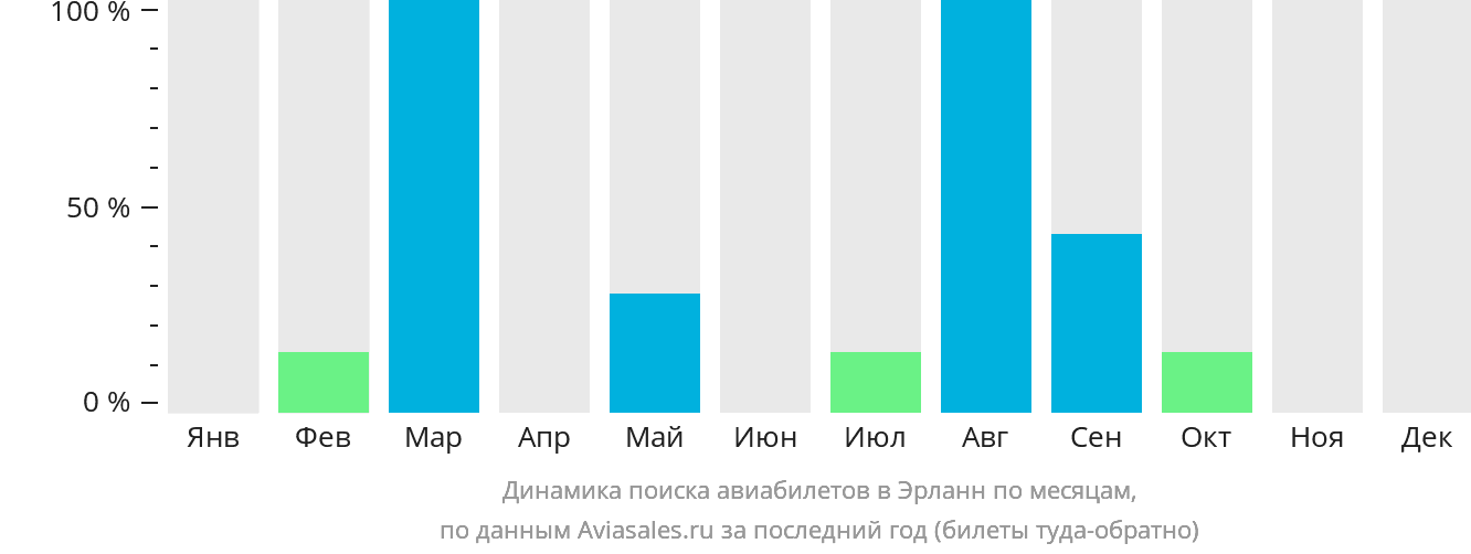 Динамика поиска авиабилетов в Эрланн по месяцам