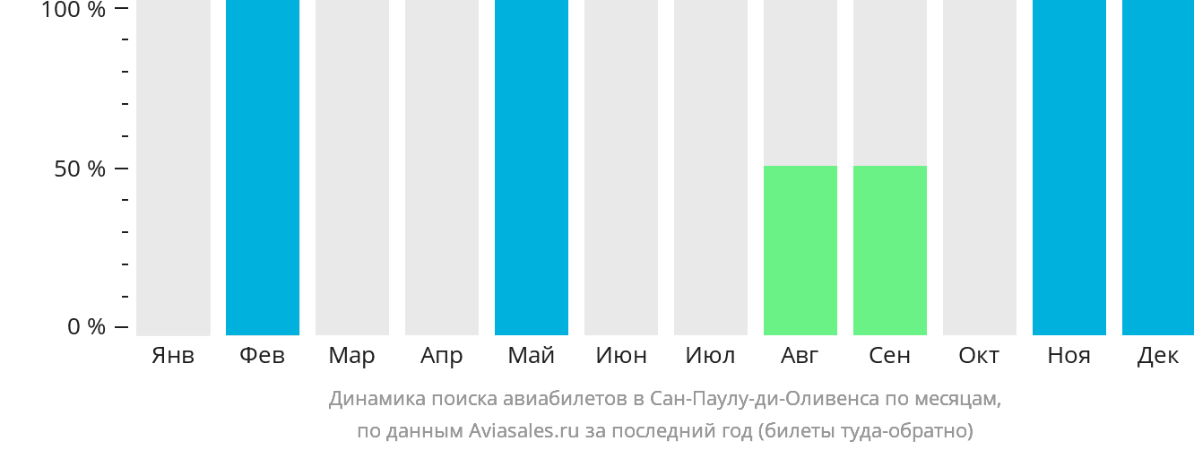 Динамика поиска авиабилетов в Сан-Паулу-ди-Оливенса по месяцам