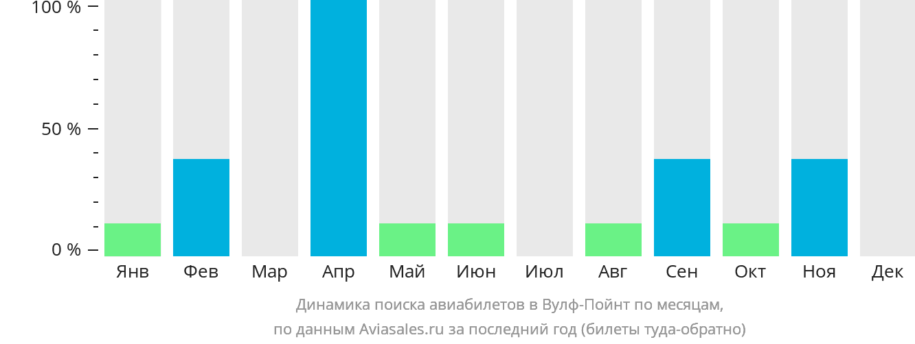 Динамика поиска авиабилетов в Вулф-Пойнт по месяцам