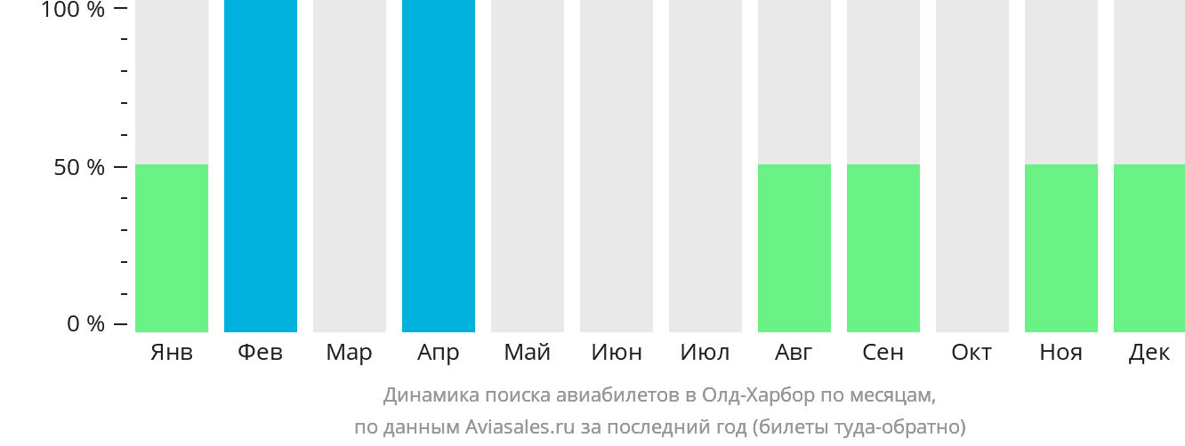 Динамика поиска авиабилетов в Олд-Харбор по месяцам