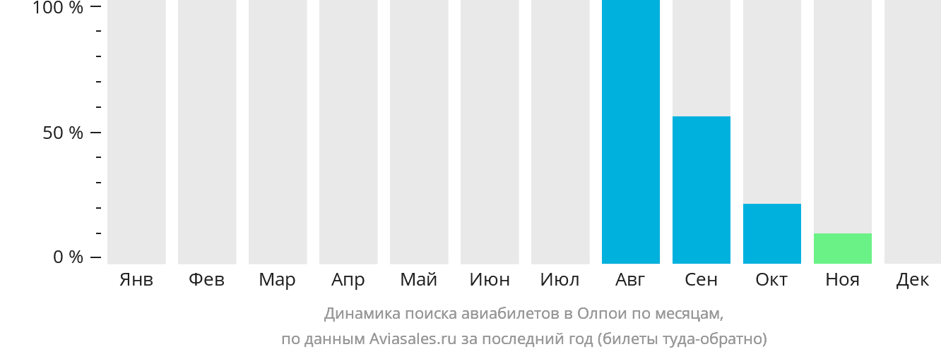 Динамика поиска авиабилетов в Олпои по месяцам