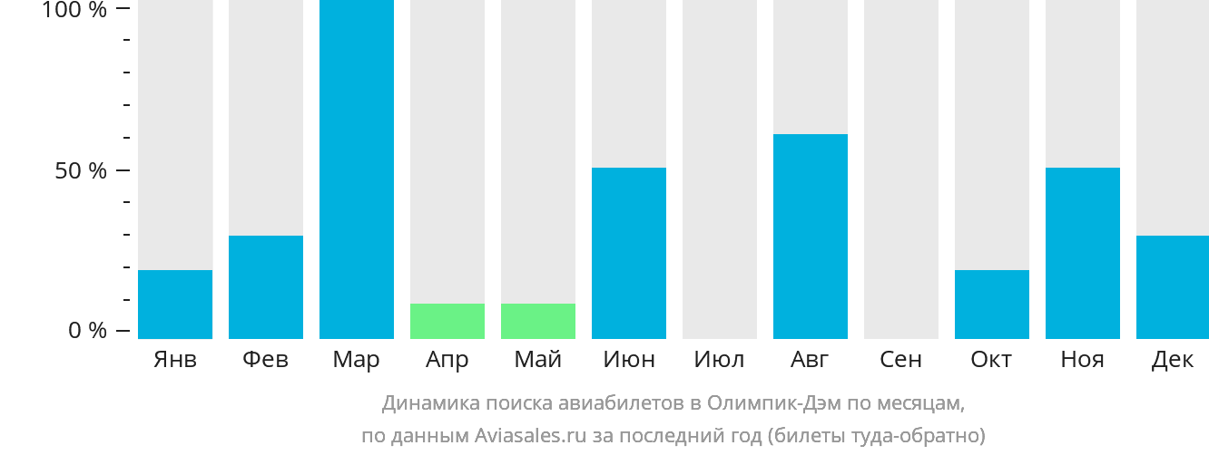 Динамика поиска авиабилетов в Олимпик-Дэм по месяцам