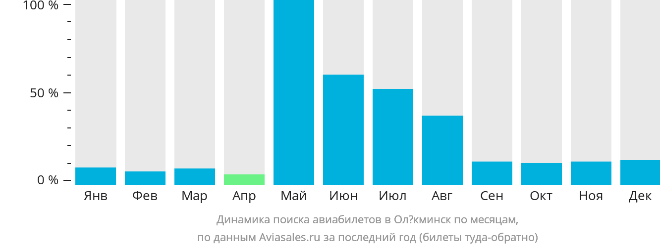 Динамика поиска авиабилетов в Олёкминск по месяцам