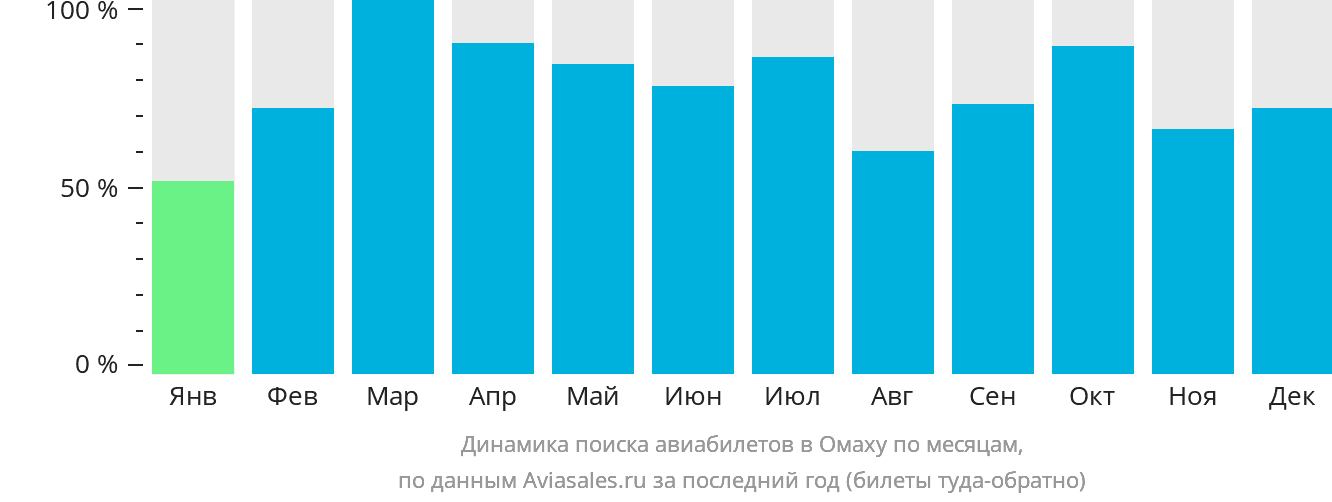 Динамика поиска авиабилетов в Омаху по месяцам