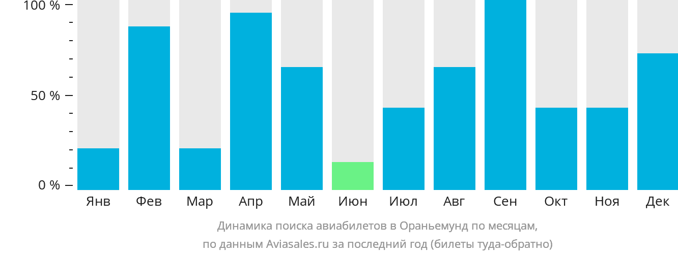 Динамика поиска авиабилетов в Ораньемунд по месяцам