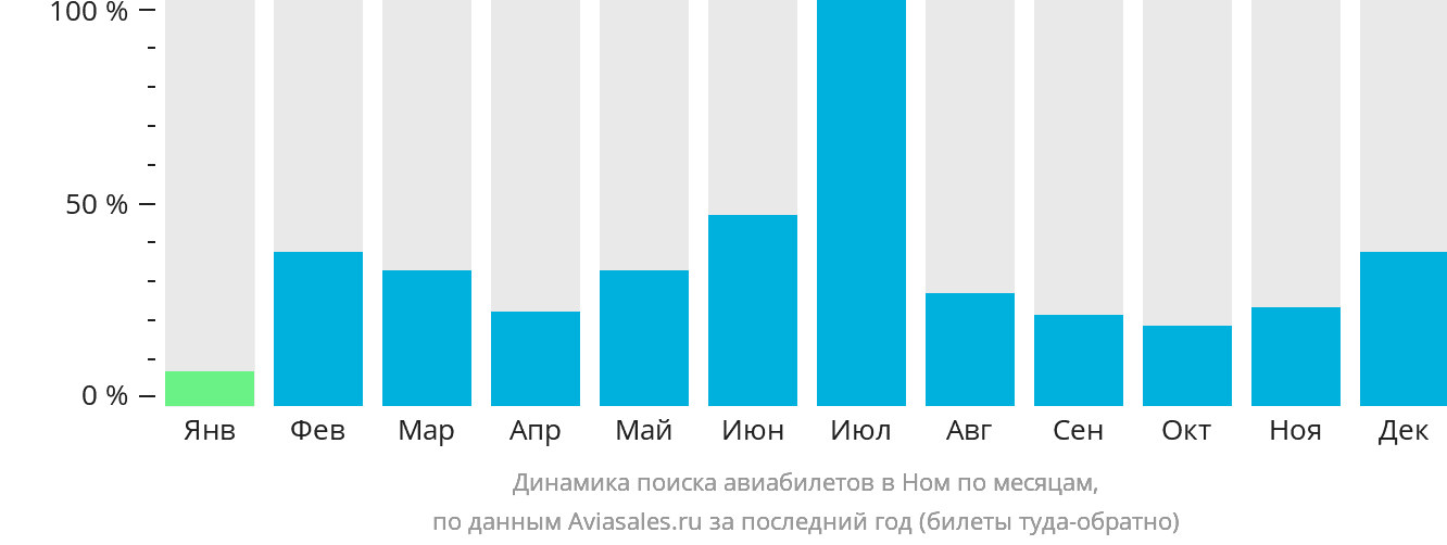 Динамика поиска авиабилетов в Ном по месяцам