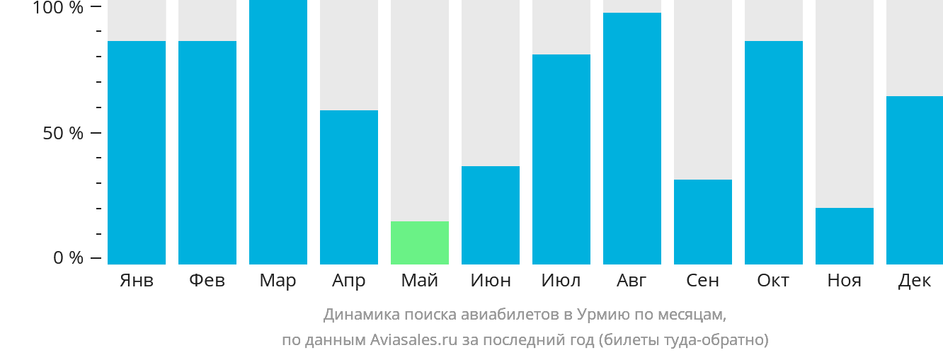 Динамика поиска авиабилетов в Урмию по месяцам