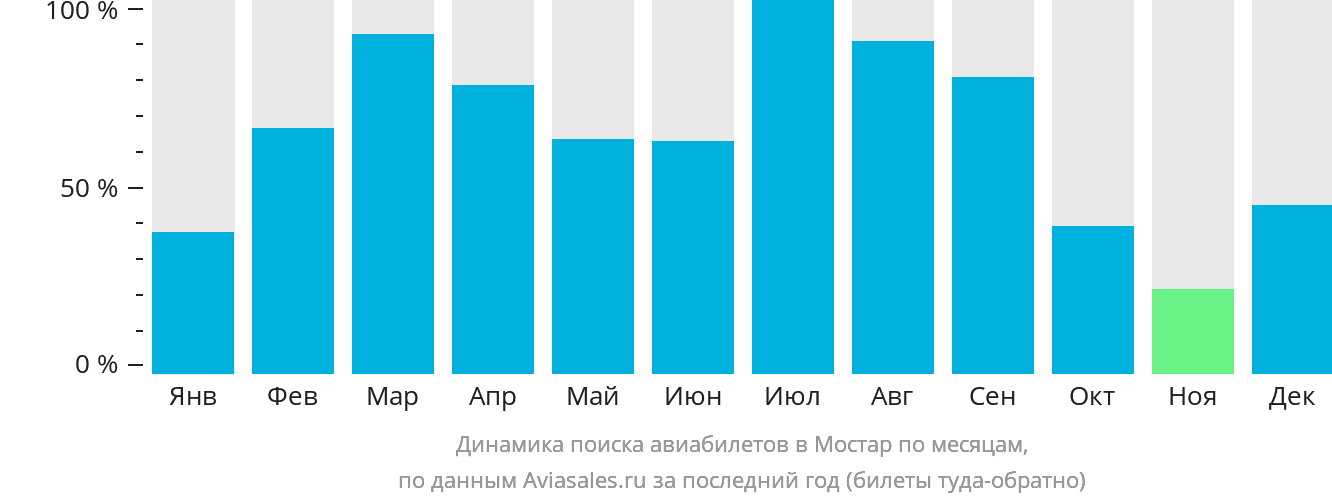 Динамика поиска авиабилетов в Мостар по месяцам
