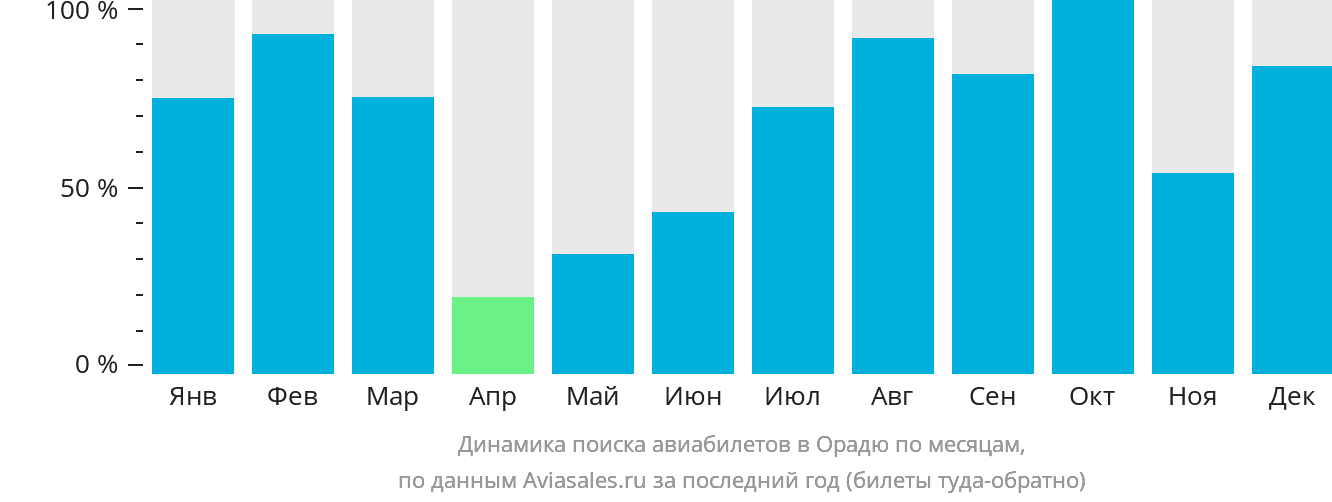Динамика поиска авиабилетов в Орадю по месяцам