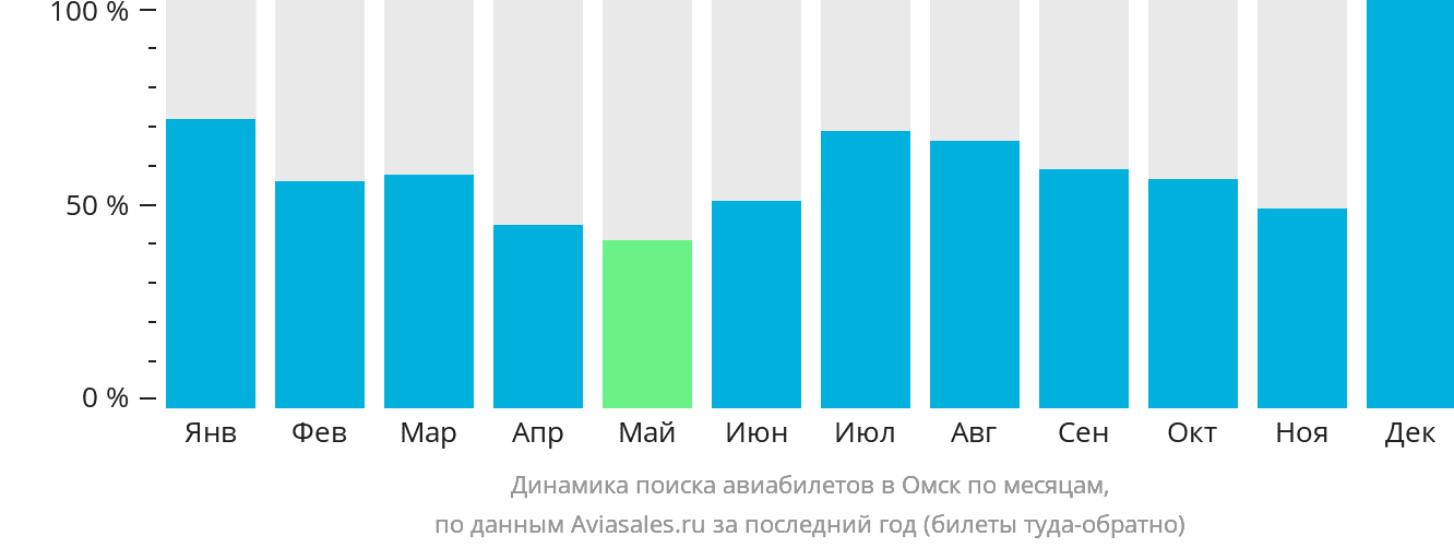 Динамика поиска авиабилетов в Омск по месяцам