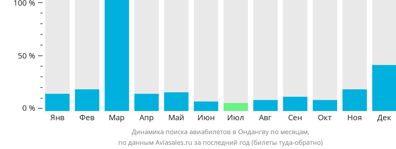 Динамика поиска авиабилетов в Ондангву по месяцам