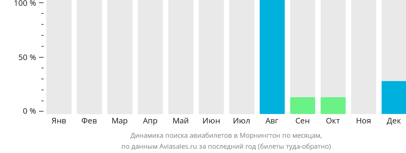 Динамика поиска авиабилетов в Морнингтон по месяцам