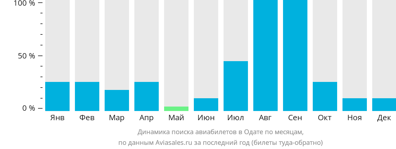 Динамика поиска авиабилетов в Одате по месяцам