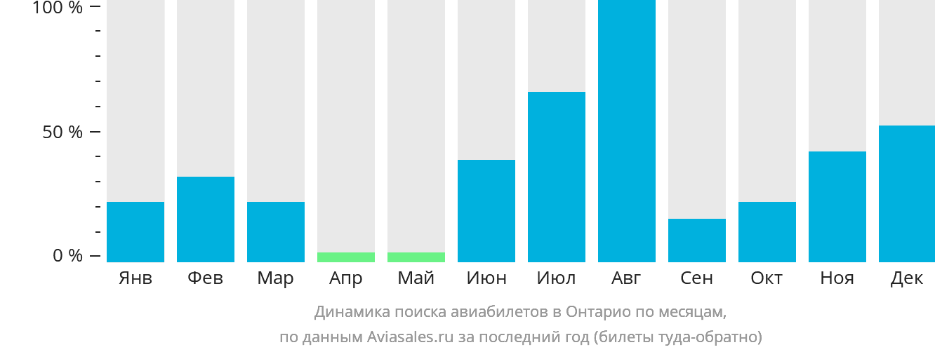 Динамика поиска авиабилетов в Онтарио по месяцам