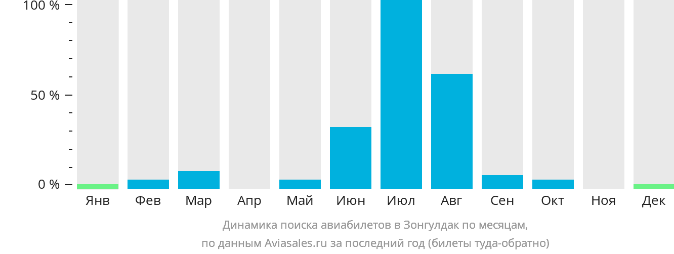 Динамика поиска авиабилетов в Зонгулдак по месяцам