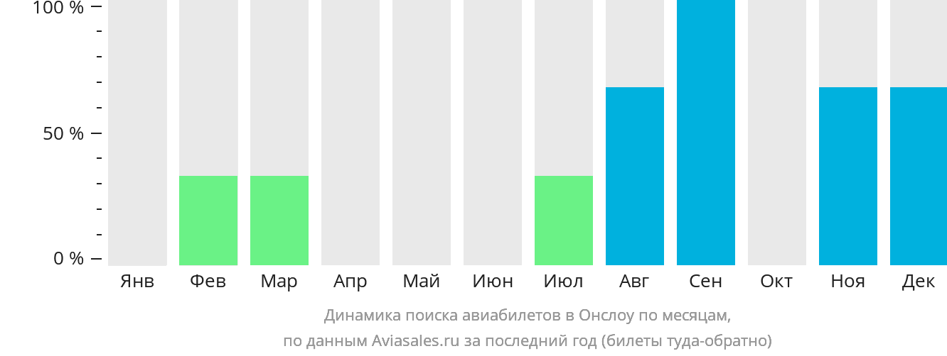 Динамика поиска авиабилетов в Онслоу по месяцам