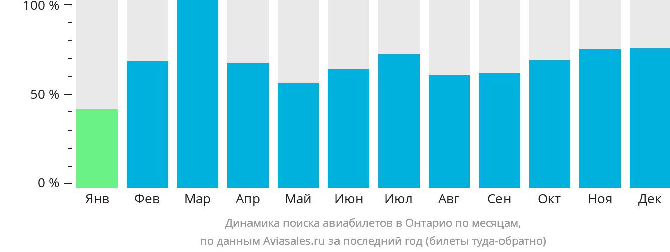 Динамика поиска авиабилетов в Онтарио по месяцам