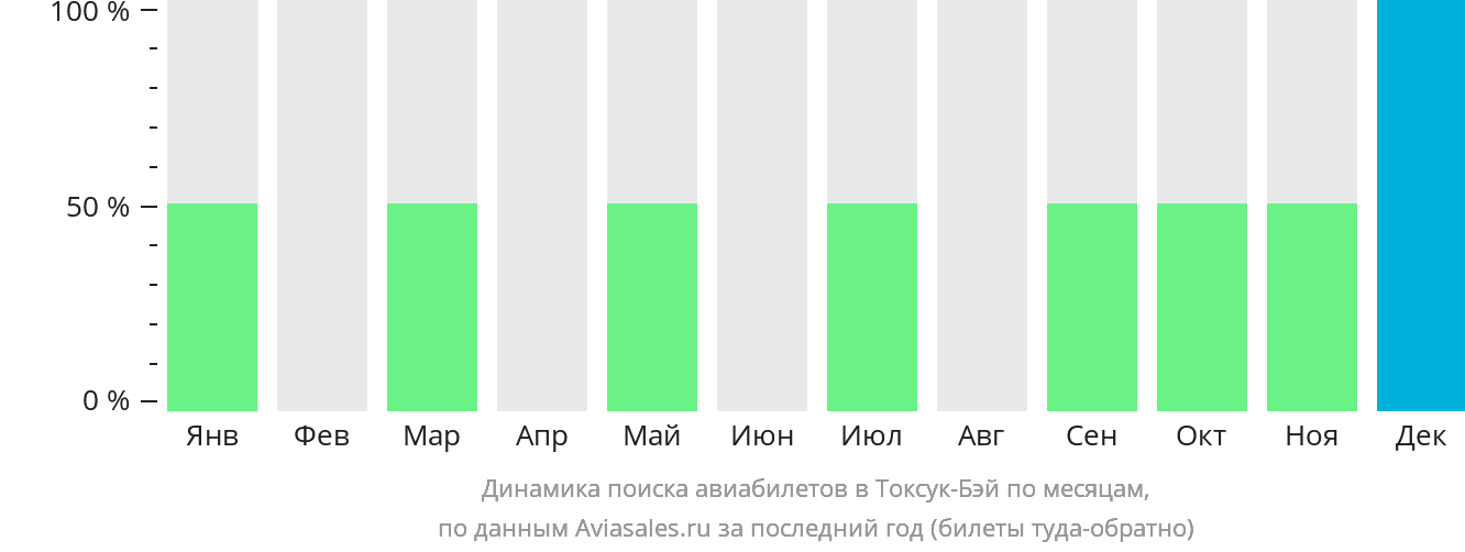 Динамика поиска авиабилетов в Токсук-Бэй по месяцам