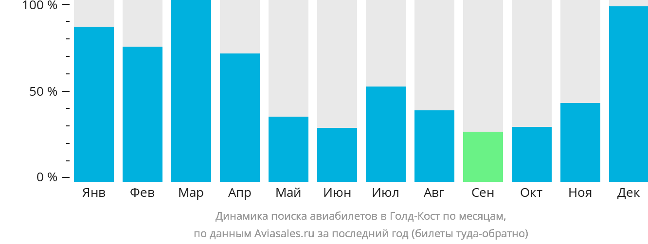 Динамика поиска авиабилетов в Голд-Кост по месяцам