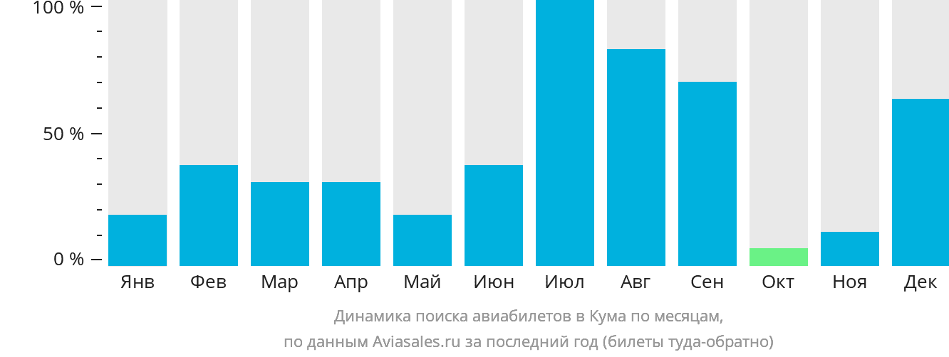 Динамика поиска авиабилетов в Кума по месяцам