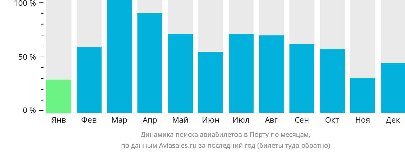 Динамика поиска авиабилетов в Порту по месяцам